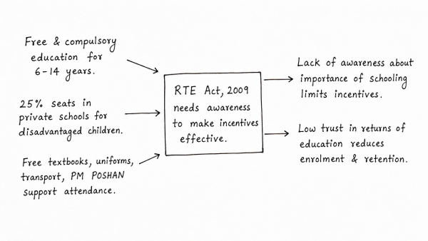 The Right of Children to Free and Compulsory Education Act, 2009 remains inadequate in promoting incentive-based system for children’s education without generating awareness about the importance of schooling. Analyse. (UPSC 2022)
