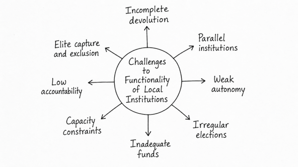 The strength and sustenance of local institutions in India has shifted from their formative phase of ‘Functions, Functionaries and Funds’ to the contemporary stage of ‘Functionality’. Highlight the critical challenges faced by local institutions in terms of their functionality in recent times. (UPSC 2020)