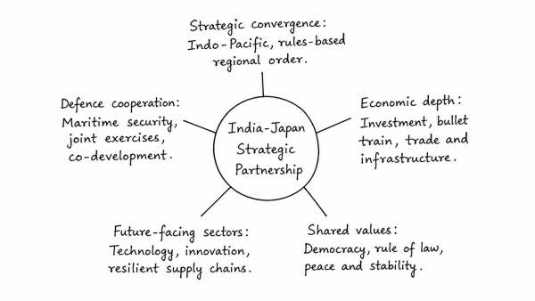 ‘The time has come for India and Japan to build a strong contemporary relationship, one involving global and strategic partnership that will have a great significance for Asia and the world as a whole.’ Comment. (UPSC 2019)