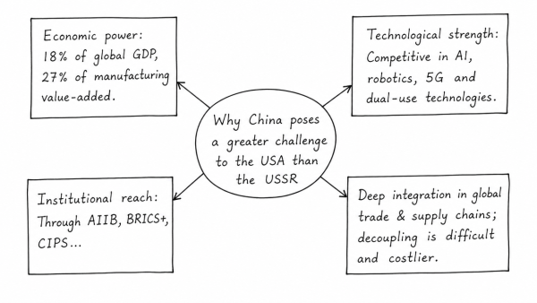 “The USA is facing an existential threat in the form of a China, that is much more challenging than the erstwhile Soviet Union.” Explain. (UPSC 2021)