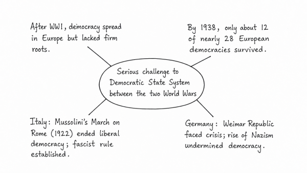 “There arose a serious challenge to the Democratic State System between the two World Wars.” Evaluate the statement. (UPSC 2021)