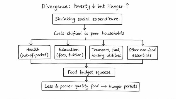 There is a growing divergence in the relationship between poverty and hunger in India. The shrinking of social expenditure by the government is forcing the poor to spend more on non-food essential items squeezing their food budget. Elucidate. (UPSC 2019)
