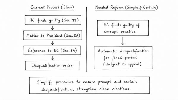 “There is a need for simplification of procedure for disqualification of persons found guilty of corrupt practices under the Representation of the People Act.” Comment. (UPSC 2020)
