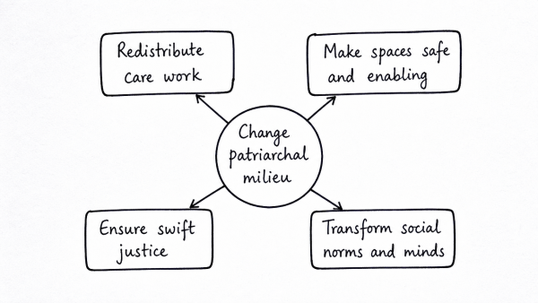 “Though women in post-Independent India have excelled in various fields, the social attitude towards women and feminist movement has been patriarchal.” Apart from women education and women empowerment schemes, what interventions can help change this milieu? (UPSC 2021)