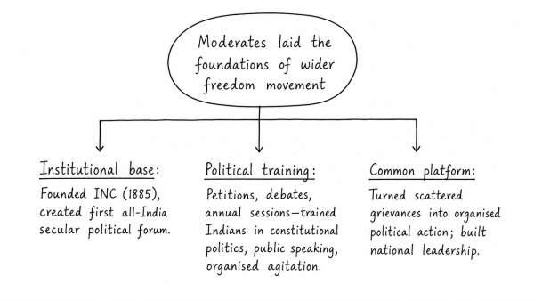 To what extent did the role of the moderates prepare a base for the wider freedom movement? Comment. (UPSC 2021)