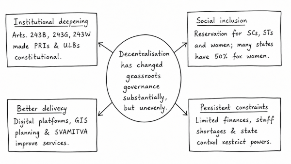 To what extent, in your opinion, has the decentralisation of power in India changed the governance landscape at the grassroots? (UPSC 2022)