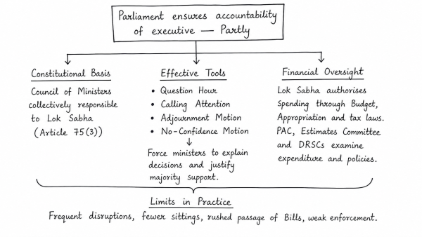 To what extent, in your view, is the Parliament able to ensure accountability of the executive in India? (UPSC 2021)