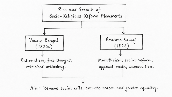 Trace the rise and growth of socio-religious reform movements with special reference to Young Bengal and Brahmo Samaj. (UPSC 2021)