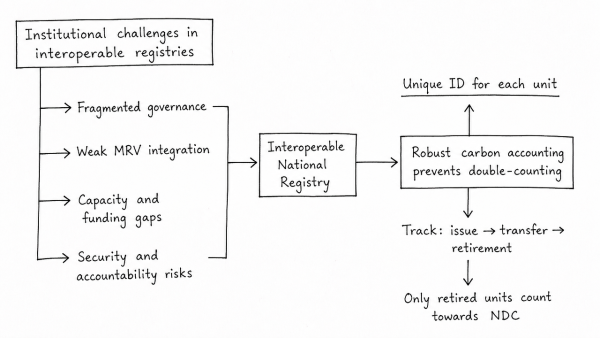 Underline the institutional challenges in implementing interoperable national registries. How does robust carbon accounting prevent double-counting under international climate agreements?