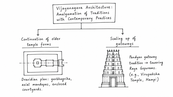 Vijayanagara architecture exemplifies the amalgamation of traditions with contemporary practices. Elucidate with examples. (UPSC 2026)