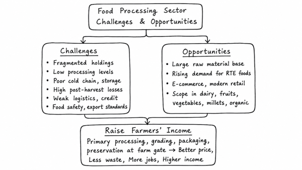 What are the challenges and opportunities of food processing sector in the country? How can income of the farmers be substantially increased by encouraging food processing? (UPSC 2020)