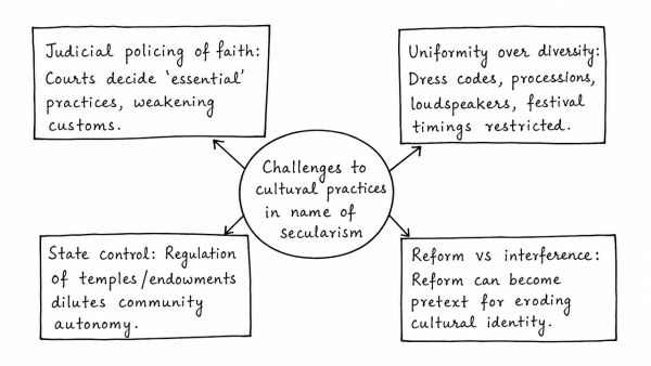 What are the challenges to our cultural practices in the name of secularism? (UPSC 2019)