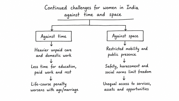 What are the continued challenges for women in India against time and space? (UPSC 2019)