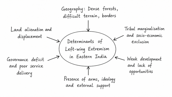 What are the determinants of left-wing extremism in Eastern part of India? What strategy should Government of India, civil administration and security forces adopt to counter the threat in the affected areas? (UPSC 2020)