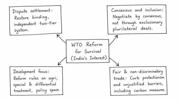 What are the key areas of reform if the WTO has to survive in the present context of ‘Trade War’, especially keeping in mind the interest of India? (UPSC 2018)