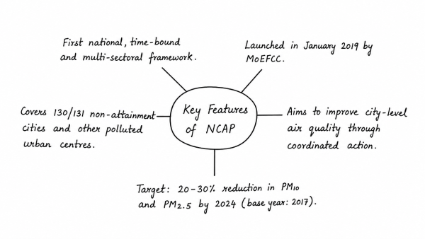 What are the key features of the National Clean Air Programme (NCAP) initiated by the Government of India? (UPSC 2020)