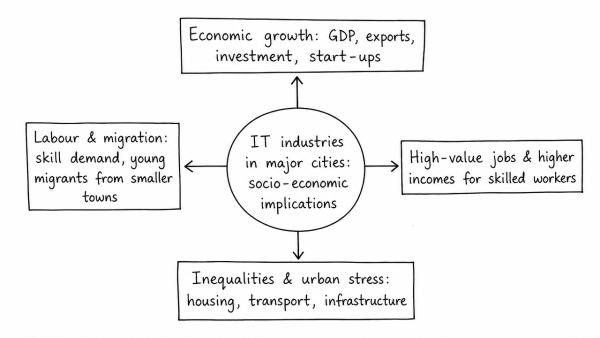 What are the main socio-economic implications arising out of the development of IT industries in major cities of India? (UPSC 2021)