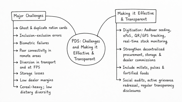 What are the major challenges of Public Distribution System (PDS) in India? How can it be made effective and transparent? (UPSC 2022)