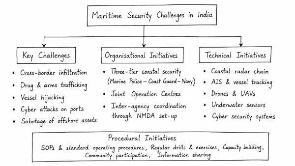 What are the maritime security challenges in India? Discuss the organisational, technical and procedural initiatives taken to improve maritime security. (UPSC 2022)