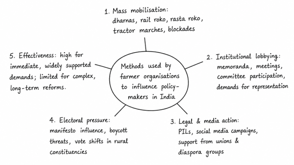 What are the methods used by the farmer’s organizations to influence the policy-makers in India and how effective are these methods? (UPSC 2019)