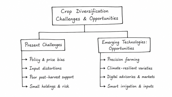 What are the present challenges before crop diversification? How do emerging technologies provide an opportunity for crop diversification? (UPSC 2021)