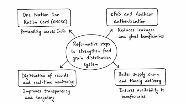 What are the reformative steps taken by the Government to make food grain distribution system more effective? (UPSC 2019)