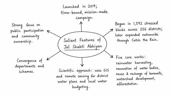 What are the salient features of the Jal Shakti Abhiyan launched by the Government of India for water conservation and water security? (UPSC 2020)