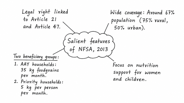 What are the salient features of the National Food Security Act, 2013? How has the Food Security Bill helped in eliminating hunger and malnutrition in India? (UPSC 2021)