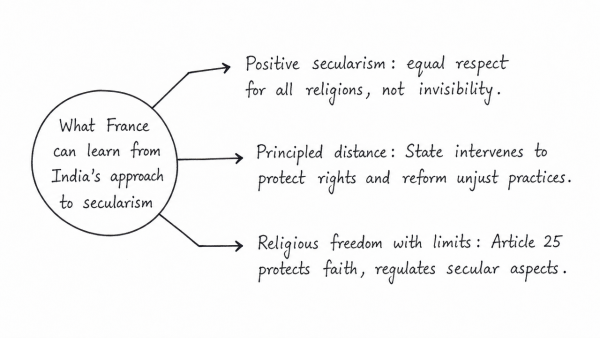 What can France learn from the Indian Constitution’s approach to secularism? (UPSC 2019)