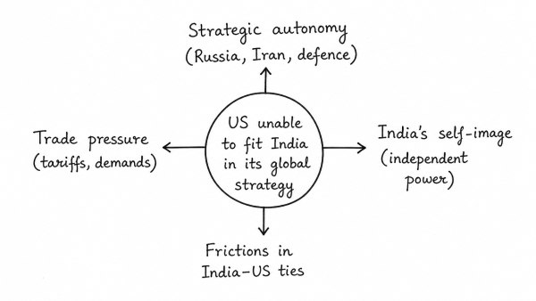 What introduces friction in the ties between India and the United States is that Washington is still unable to find for India a position in its global strategy, which would satisfy India’s national self-esteem and ambitions. Explain with suitable examples. (UPSC 2019)