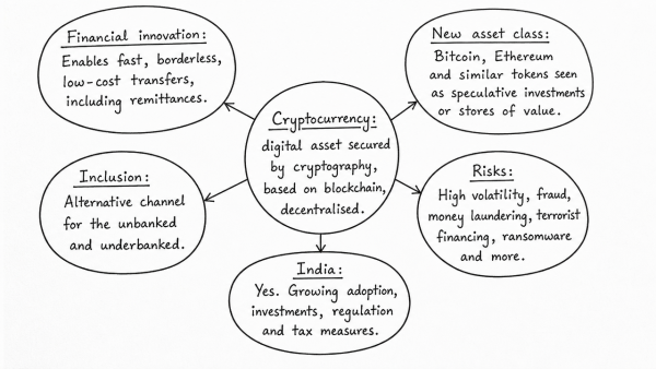 What is Cryptocurrency? How does it affect global society? Has it been affecting Indian society also? (UPSC 2021)