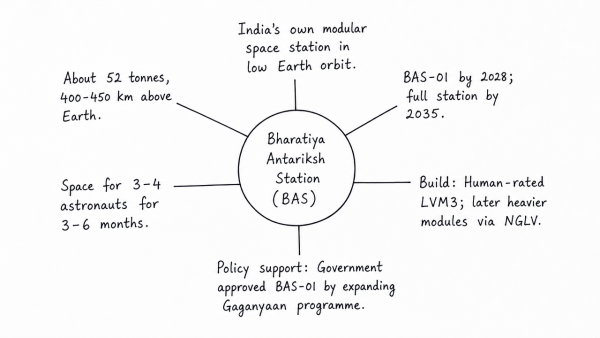 What is India’s plan to have its own space station and how will it benefit our space programme? (UPSC 2019)