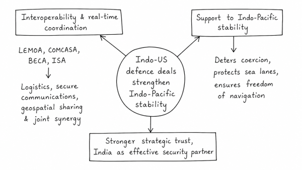 What is the significance of Indo-US defence deals over Indo-Russian defence deals? Discuss with reference to stability in the Indo-Pacific region. (UPSC 2020)