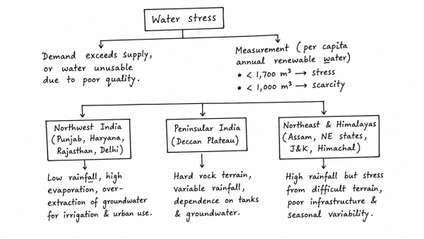 What is water stress? How and why does it differ regionally in India? (UPSC 2019)