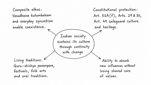 What makes Indian society unique in sustaining its culture? Discuss. (UPSC 2019)