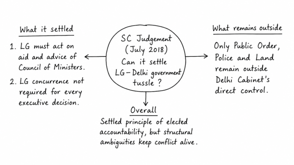 Whether the Supreme Court Judgement (July 2018) can settle the political tussle between the Lt. Governor and elected government of Delhi? Examine. (UPSC 2018)