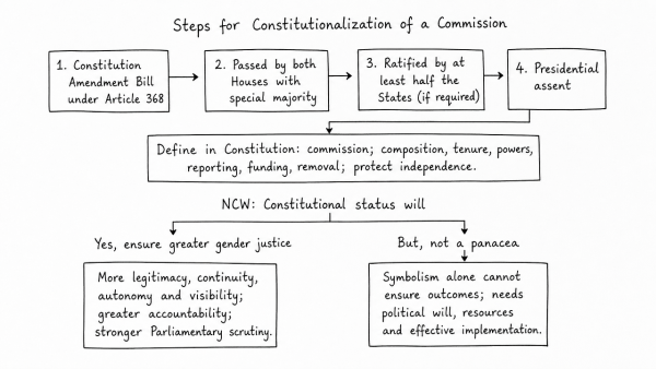 Which steps are required for constitutionalization of a commission? Do you think imparting constitutionality to the National Commission for Women would ensure greater gender justice and empowerment in India? Give reasons. (UPSC 2020)