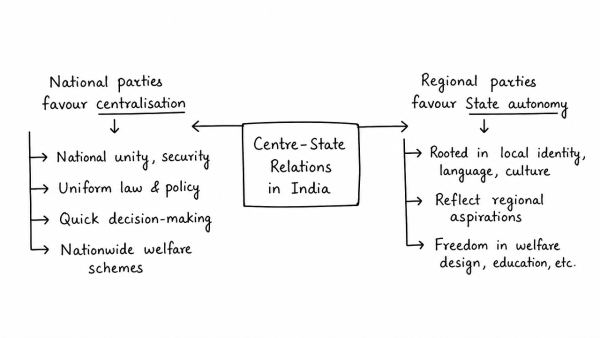 “While the national political parties in India favour centralisation, the regional parties are in favour of State autonomy.” Comment. (UPSC 2022)