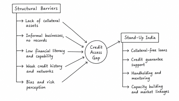 Why do SC and ST entrepreneurs face persistent structural barriers in accessing formal credit? Critically discuss how institutional mechanisms like Stand-Up India can bridge this gap.