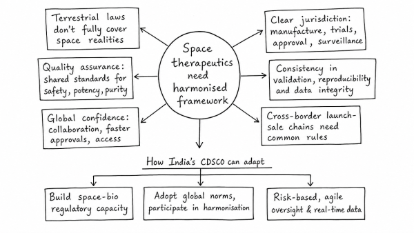 Why do space-manufactured therapeutics require a harmonised international regulatory framework? How can India’s CDSCO adapt to these emerging biotechnology challenges?