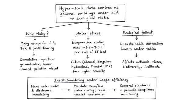 Why does classifying hyper-scale data centres as general building developments under India’s EIA rules pose ecological risks? Discuss with suitable examples how water usage efficiency can be institutionalized.