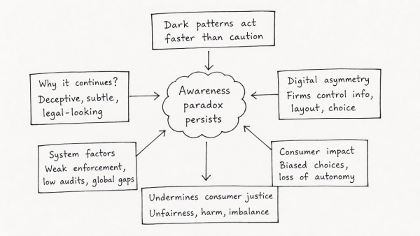 Why does the “awareness paradox” persist among digital consumers regarding online manipulative designs? Explain how this asymmetry undermines the principles of consumer justice in India.