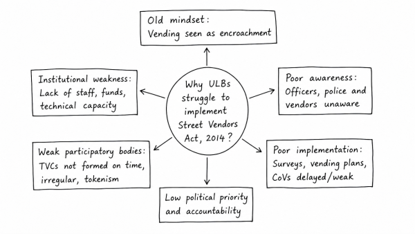 Why have urban local bodies struggled to effectively implement the Street Vendors Act of 2014? Point out the main governance challenges.