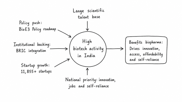 Why is there so much activity in the field of biotechnology in our country? How has this activity benefitted the field of biopharma? (UPSC 2018)