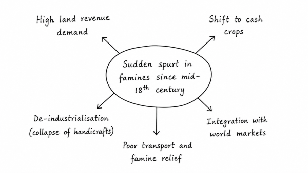 Why was there a sudden spurt in famines in colonial India since the mid-eighteenth century? Give reasons. (UPSC 2022)