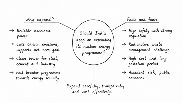 With growing energy needs should India keep on expanding its nuclear energy programme? Discuss the facts and fears associated with nuclear energy. (UPSC 2018)