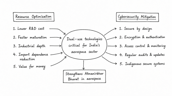 Critically analyse why the adoption of dual-use technologies is critical for resource optimization in India’s aerospace sector. How can cybersecurity risks in such platforms be mitigated?
