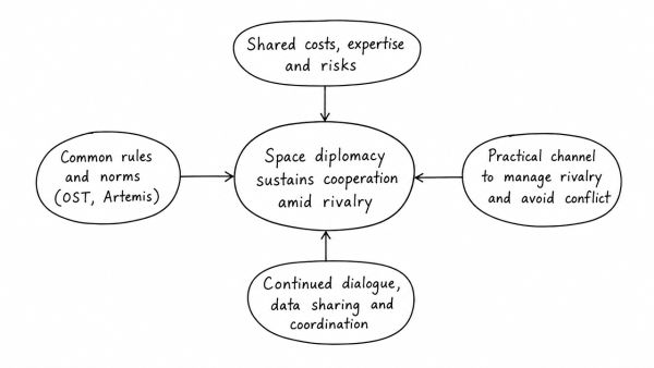 Critically discuss how space diplomacy acts as an effective channel for sustaining international cooperation among rival nations during periods of intense geopolitical tensions.