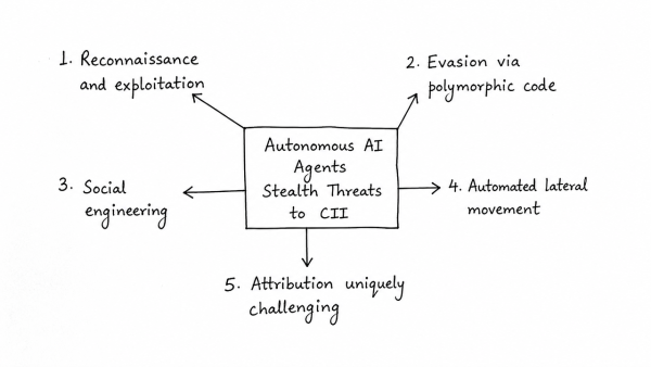 Critically examine how autonomous AI agents pose stealth threats to Critical Information Infrastructure (CII). Why is attribution uniquely challenging in agent-led cyber intrusions?