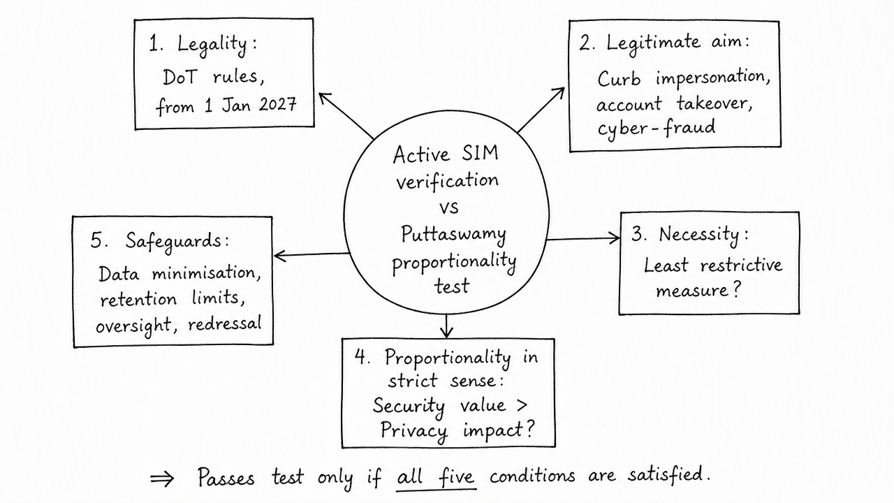 Critically examine how state-mandated active SIM verification on ...